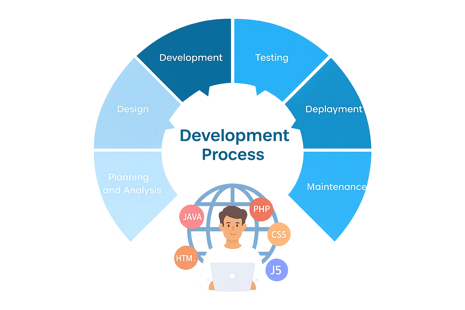 Development Process - Our Services Include